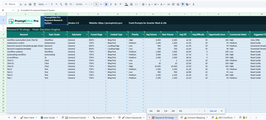 Google Sheets keyword strategy table for PromptMint Pro showing keyword clusters, funnel stages, content types, priority, search volume, CPC, difficulty, opportunity score, and commercial intent.