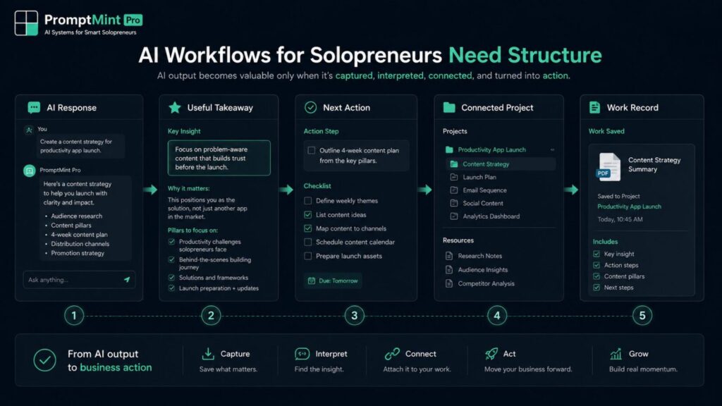 AI workflows for solopreneurs showing AI response, useful takeaway, next action, connected project, and work record.