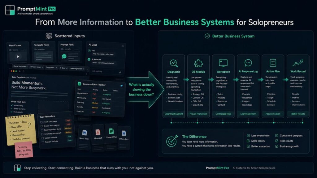 Business systems for solopreneurs showing scattered inputs turning into a clear operating system flow.