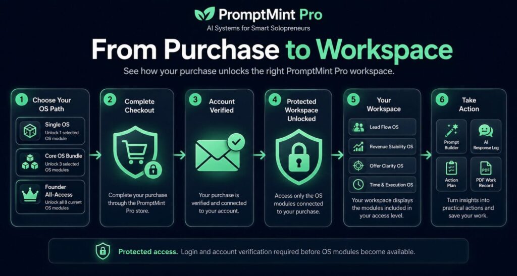 PromptMint Pro purchase-to-workspace access journey infographic showing how buyers move from selecting an OS package, completing checkout, account verification, protected workspace access, module unlocking, and action tools inside the PromptMint Pro platform.