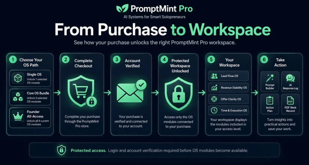 PromptMint Pro purchase-to-workspace access journey infographic showing how buyers move from selecting an OS package, completing checkout, account verification, protected workspace access, module unlocking, and action tools inside the PromptMint Pro platform.