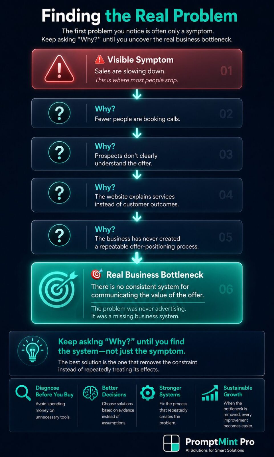 Vertical Five Whys flowchart illustrating how repeated questioning uncovers the real business bottleneck, moving from a visible symptom to the root cause and a system-based solution.