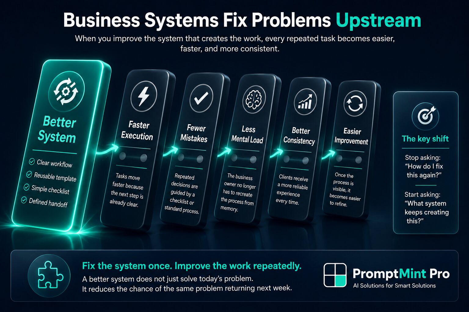 Domino effect illustration showing how improving one business system creates faster execution, fewer mistakes, lower mental load, greater consistency, and continuous business improvement.