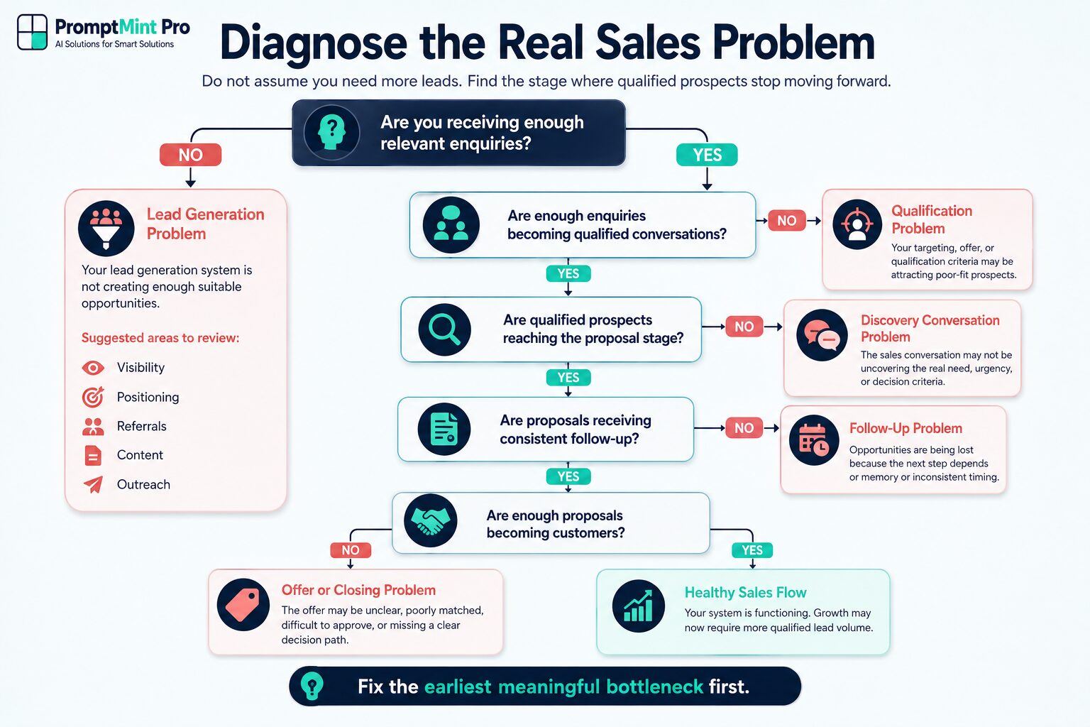 Decision tree infographic helping solopreneurs diagnose whether poor results come from a lead generation system or a broken sales system