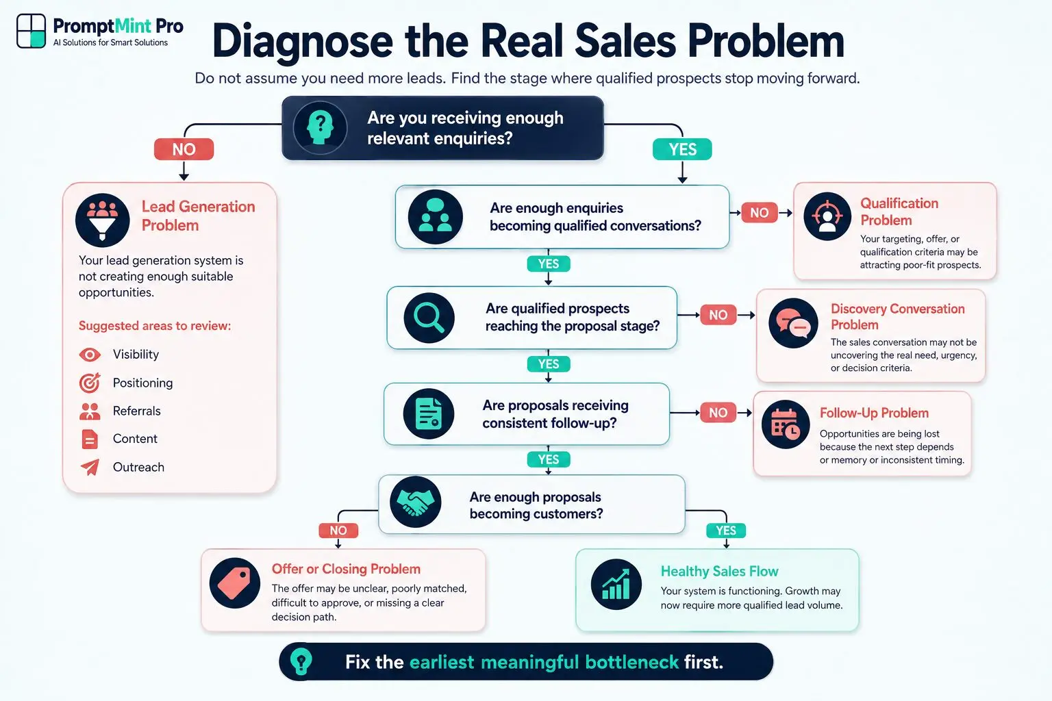 Decision tree infographic helping solopreneurs diagnose whether poor results come from a lead generation system or a broken sales system