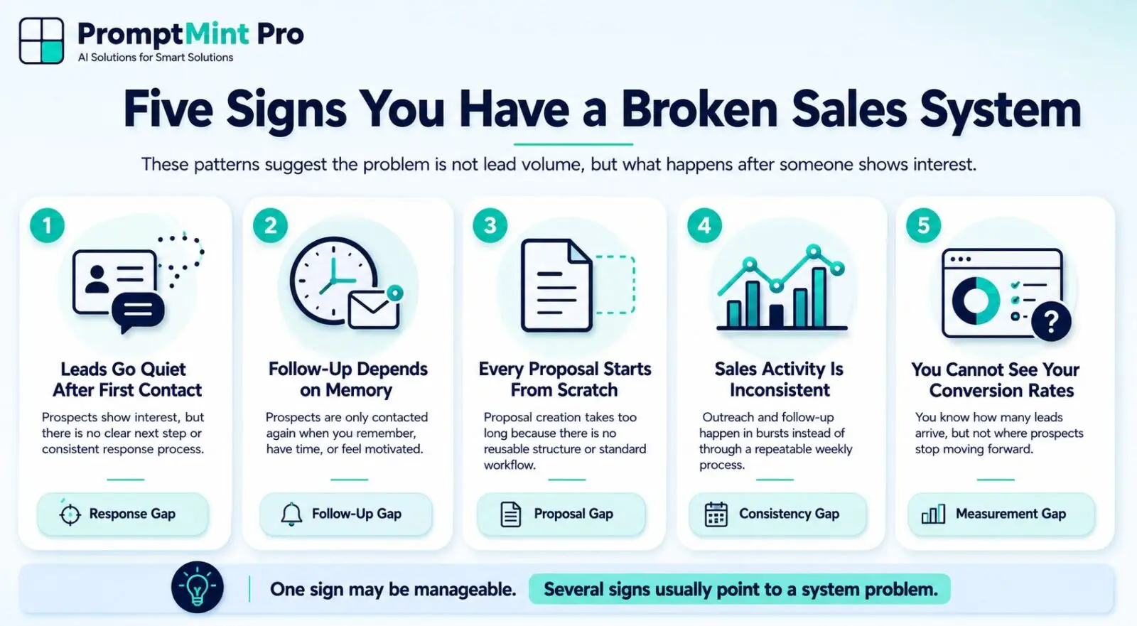 Infographic showing five warning signs of a broken sales system, including lost leads, weak follow-up, slow proposals, inconsistent sales activity, and missing conversion data