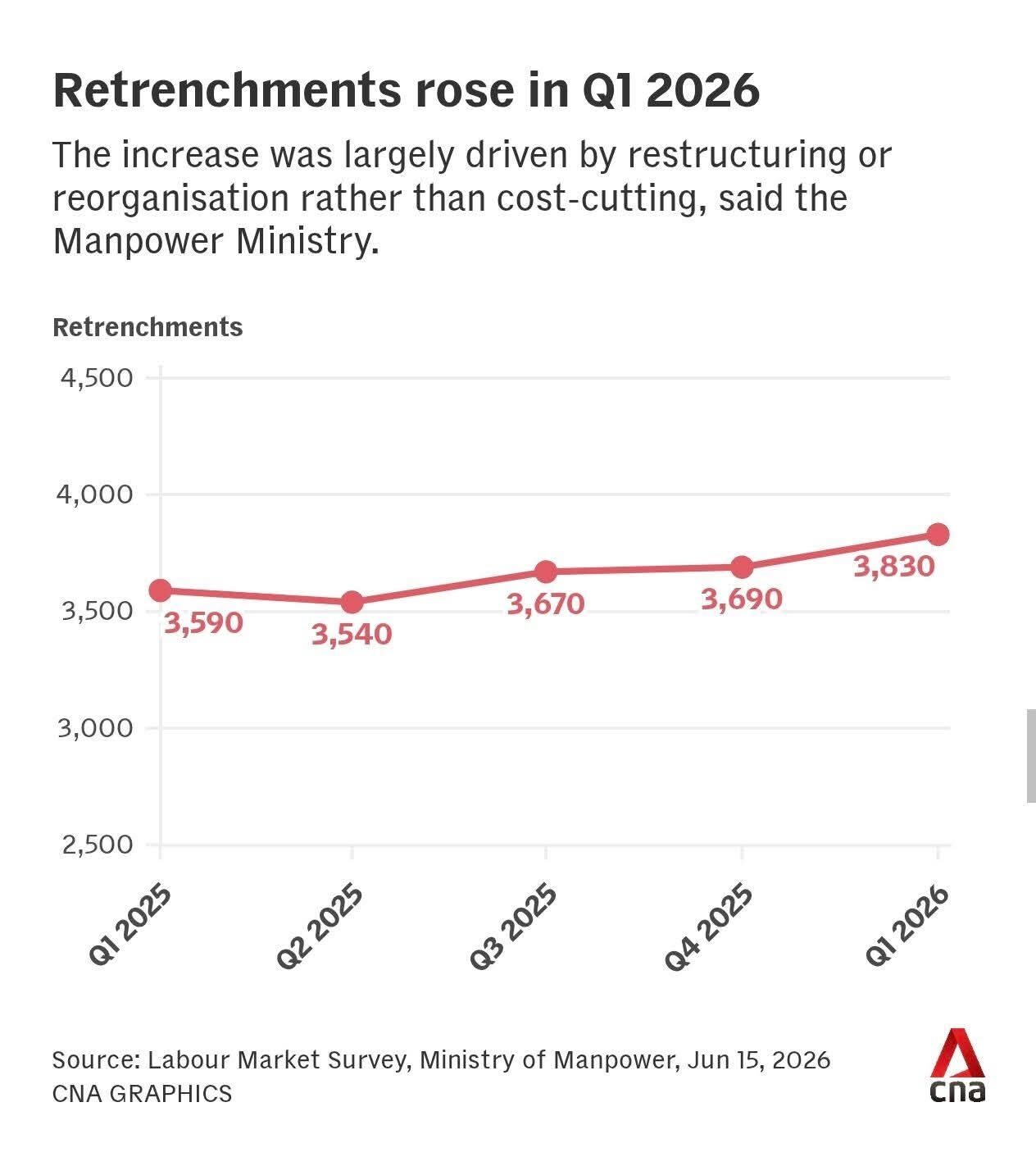 Channel NewsAsia chart showing Singapore retrenchments rising from 3,690 in Q4 2025 to 3,830 in Q1 2026