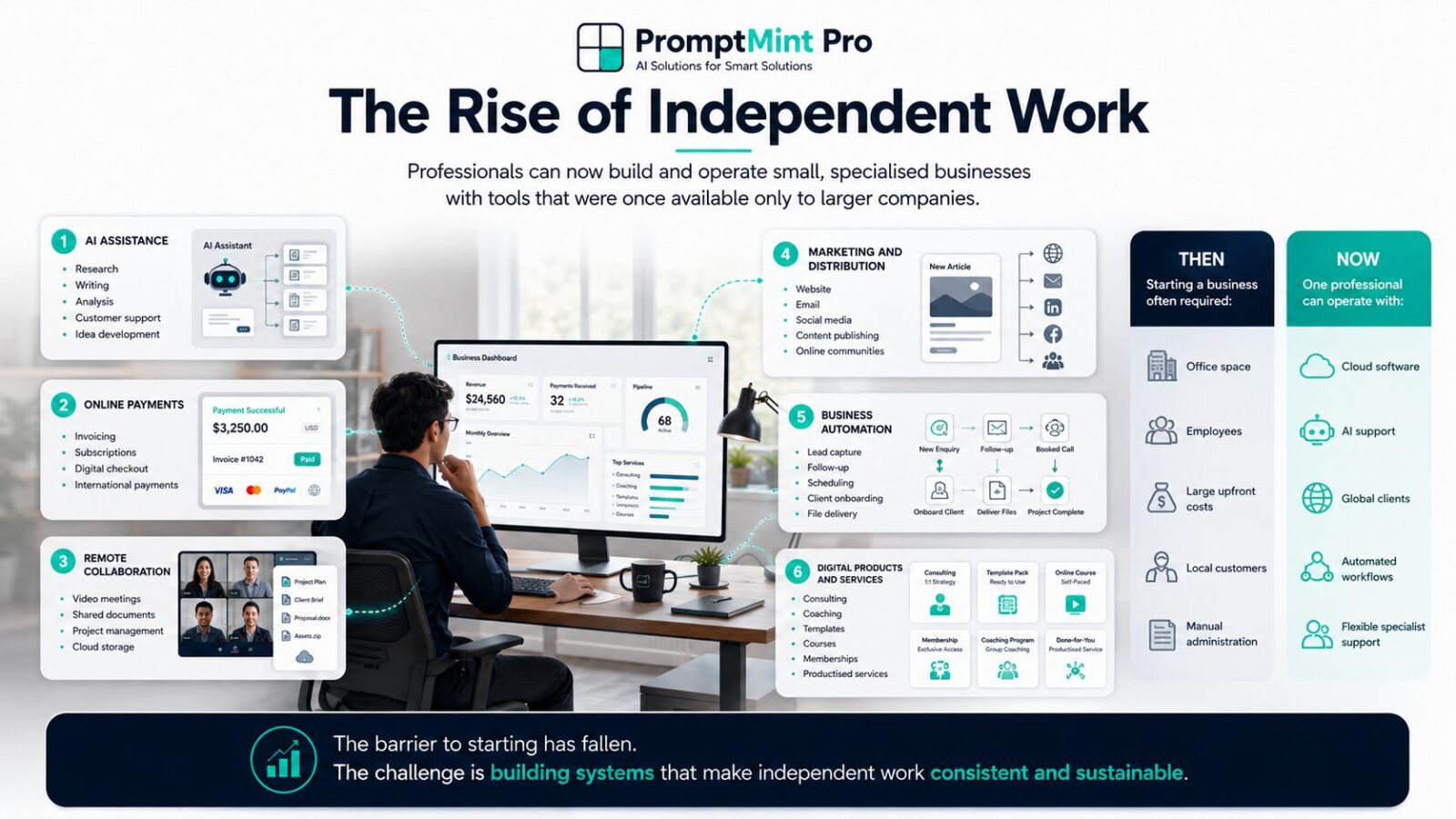 Professional running an independent business using AI tools, digital platforms, online payments, remote collaboration and repeatable business systems.