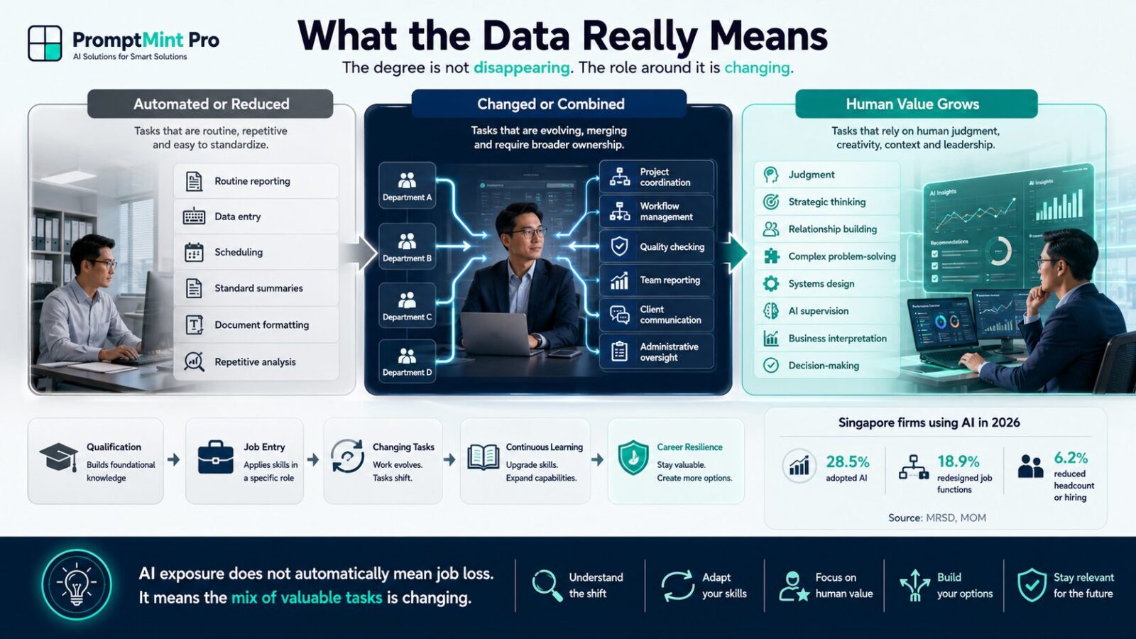 Professional role divided into automated, redesigned and increasingly valuable tasks in an AI-enabled workplace