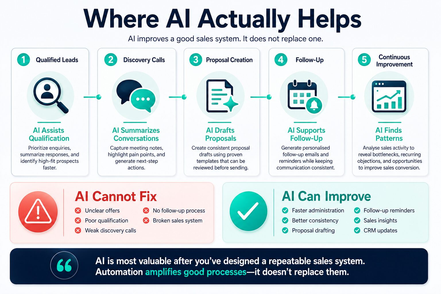 Editorial infographic showing how AI strengthens different stages of a sales system, including qualification, proposal writing, follow-up, CRM updates, and sales insights without replacing human judgment