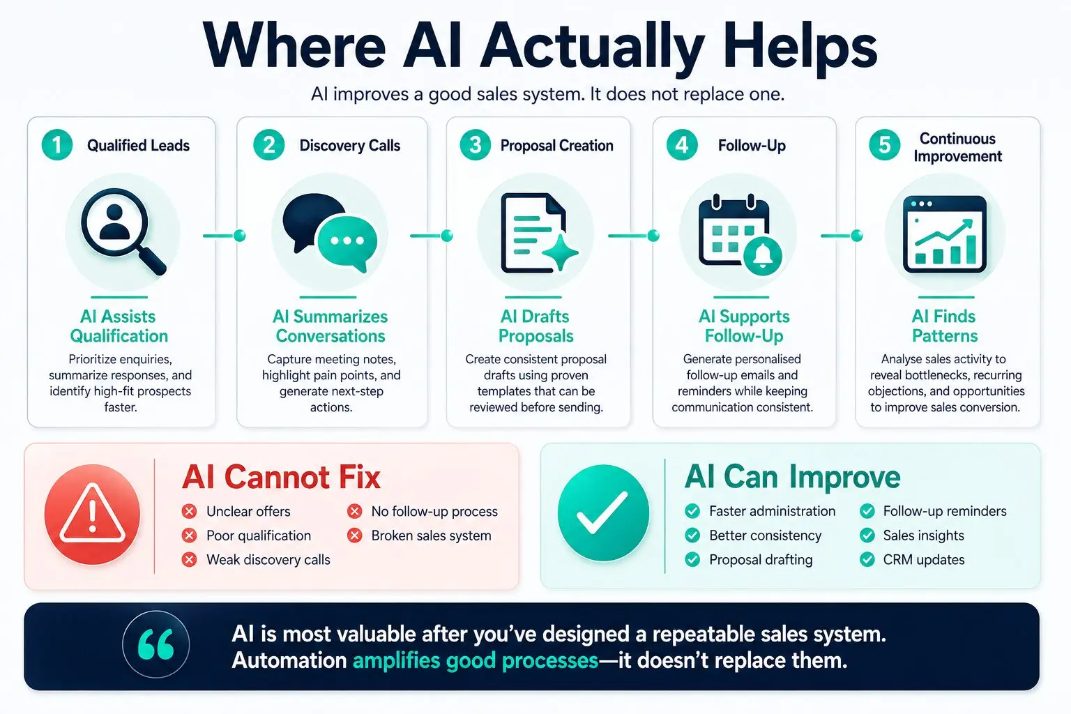 Editorial infographic showing how AI strengthens different stages of a sales system, including qualification, proposal writing, follow-up, CRM updates, and sales insights without replacing human judgment