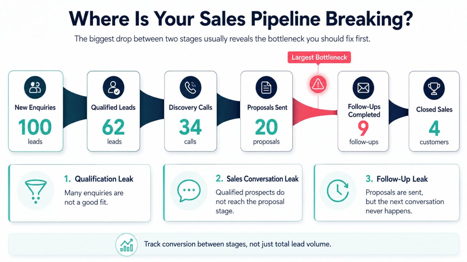 Sales pipeline infographic showing where leads drop off between enquiry, qualification, discovery calls, proposals, follow-up, and closed sales