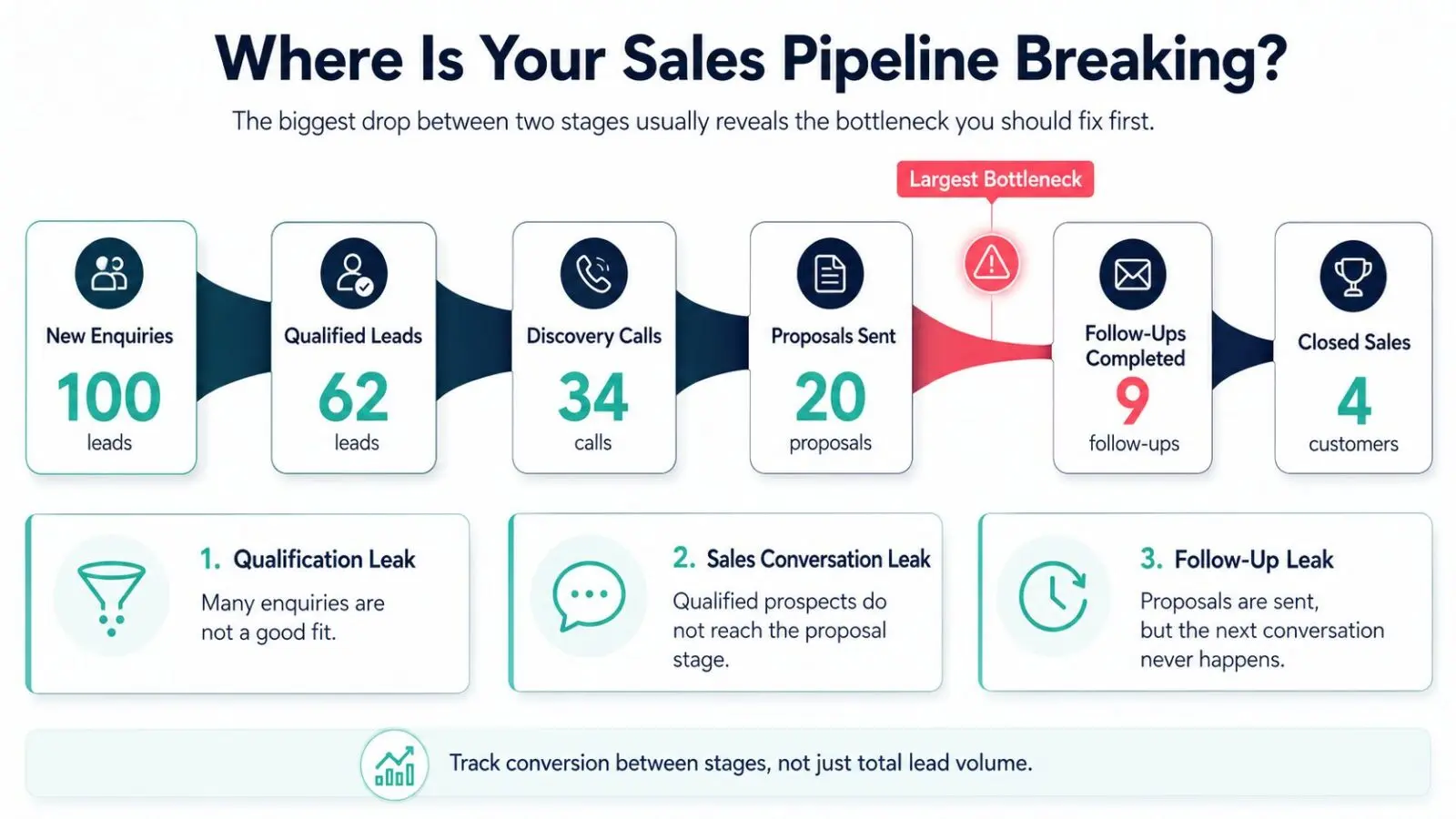 Sales pipeline infographic showing where leads drop off between enquiry, qualification, discovery calls, proposals, follow-up, and closed sales